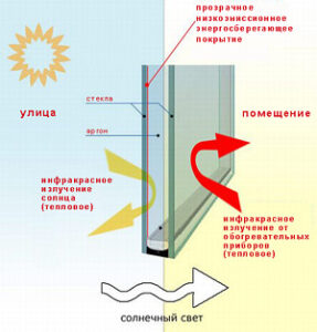 Энергосберегающие стёкла